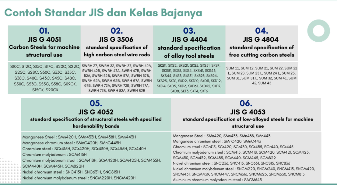 Contoh Standar JIS dan Kelas Bajanya